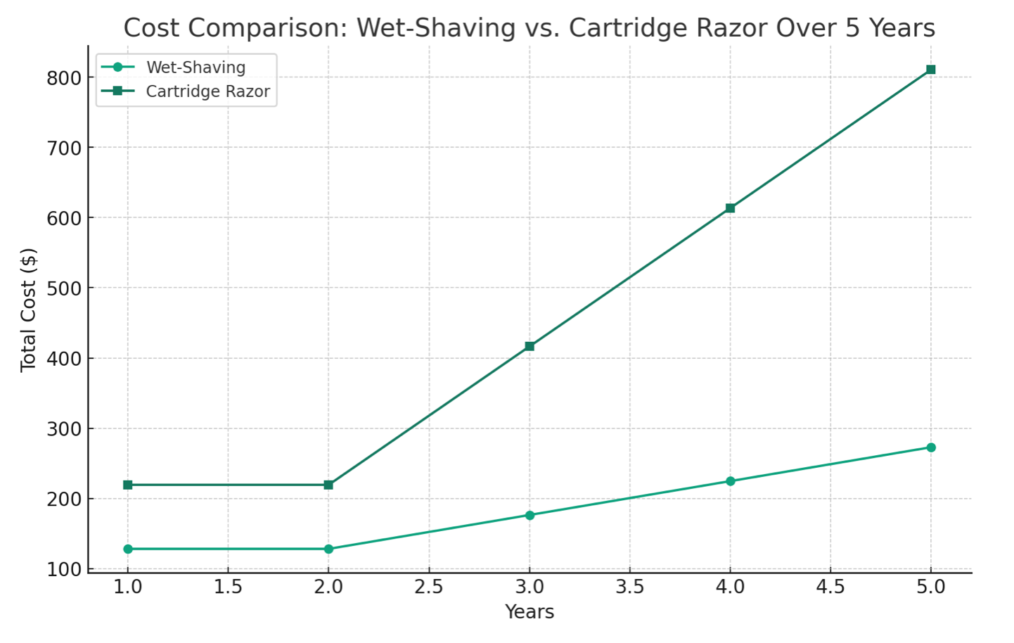 How the Cost of Wet-Shaving Compares to Using Cartridge Razors Over Time?