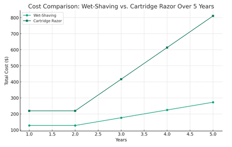 How the Cost of Wet-Shaving Compares to Using Cartridge Razors Over Time?