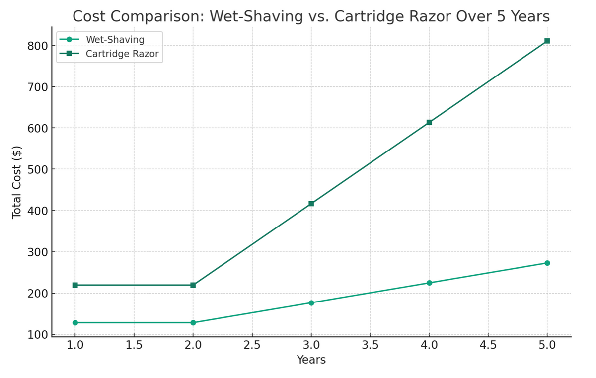 How the Cost of Wet-Shaving Compares to Using Cartridge Razors Over Ti ...